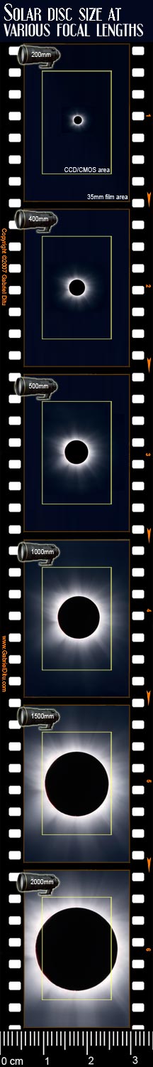 Solar disc size at various focal lengths